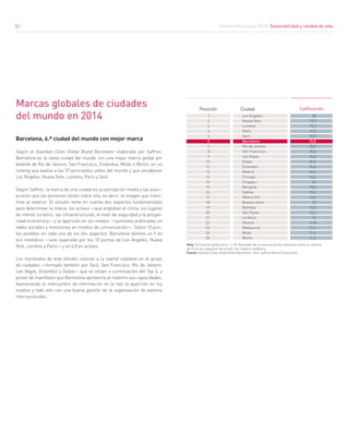 Informe Barcelona 2015. Sostenibilidad y calidad de vida
51
Barcelona, 6.ª ciudad del mundo con mejor marca
Según el Guardian Cities Global Brand Barometer elaborado por Saffron,
Barcelona es la sexta ciudad del mundo con una mejor marca global por
delante de Río de Janeiro, San Francisco, Estambul, Milán o Berlín, en un
ranking que evalúa a las 57 principales urbes del mundo y que encabezan
Los Ángeles, Nueva York, Londres, París y Seúl.
Según Saffron, la marca de una ciudad es su percepción media y las asoci-
aciones que las personas tienen sobre ella, es decir, la imagen que trans-
mite al exterior. El estudio tiene en cuenta dos aspectos fundamentales
para determinar la marca: los activos —que engloban el clima, los lugares
de interés turístico, las infraestructuras, el nivel de seguridad y la prospe-
ridad económica— y la aparición en los medios —opiniones publicadas en
redes sociales y menciones en medios de comunicación—. Sobre 10 pun-
tos posibles en cada uno de los dos aspectos, Barcelona obtiene un 9 en
eco mediático —solo superada por los 10 puntos de Los Ángeles, Nueva
York, Londres y París— y un 6,8 en activos.
Los resultados de este estudio colocan a la capital catalana en el grupo
de ciudades —formado también por Seúl, San Francisco, Río de Janeiro,
Las Vegas, Estambul y Dubai— que se sitúan a continuación del Top 4, y
ponen de manifiesto que Barcelona aprovecha al máximo sus capacidades,
favoreciendo el intercambio de información en la red, la aparición en los
medios y todo ello con una buena gestión de la organización de eventos
internacionales.
Marcas globales de ciudades
del mundo en 2014
CalificaciónPosición Ciudad
1
2
2
4
5
6
7
8
9
10
11
12
13
14
15
16
17
18
19
20
21
22
23
24
25
18
17,7
17,3
17,2
15,9
15,8
15,3
15,2
15,2
14,6
14,6
14,4
14,3
14
13,6
13,4
13,4
13
13,3
12,2
12
11,8
11,7
11,4
11,4
51
Nota: Puntuación global entre 1 y 20. Resultado de la suma de puntos obtenidos sobre un máximo
de 10 en les categorias de activos y de impacto mediático.
Fuente: Guardian Cities Global Brand Barometer, 2014. Saffron Brand Consultants
Los Ángeles
Nueva York
Londres
París
Seúl
Barcelona
Río de Janeiro
San Francisco
Las Vegas
Dubai
Estambul
Madrid
Chicago
Singapur
Bangkok
Sydney
México D.F.
Buenos Aires
Bombay
São Paulo
La Meca
Atlanta
Melbourne
Milán
Berlín
 