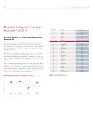 Informe Barcelona 2015. Sostenibilidad y calidad de vida
53
Ciudades del mundo con mejor
reputación en 2014
Posición Ciudad
1
2
2
2
5
5
5
5
5
5
11
11
11
11
11
16
16
16
16
16
Barcelona, entre las diez primeras ciudades del mundo
en reputación
Los resultados del informe City Rep Track del Reputation Institute sitúan a
Barcelona como la 9.ª ciudad del mundo con mejor reputación en 2014, en
un listado de las 100 ciudades con más población, PIB y turismo, a partir
de una encuesta on line a 19.000 entrevistados de los países más influyen-
tes del mundo (G-8*).
Barcelona mejora notablemente, ya que recupera catorce puestos respec-
to a 2013 y se sitúa por detrás de Viena, Múnich, Vancouver o Londres, y
por delante de Montreal, Ámsterdam, París o Nueva York. La ciudad es la
quinta más recomendada para visitar, solo por detrás de Florencia, París,
Venecia y Viena.
Los entrevistados han valorado los factores clave de atracción de la ciu-
dad, gobierno efectivo y economía avanzada, que son la base de una buena
reputación; una característica que refleja admiración, respeto, confianza
y asociaciones positivas, y que genera y facilita la atracción de turistas,
inversión extranjera, conocimiento y talento, así como el aumento de las
exportaciones y la mejora de las relaciones exteriores.
Posicionamento de Barcelona en el City Rep Trak (2011-2014)
2011 2012 2013 2014
0
5
10
15
20
25
30
Índce
76,4
76,2
75,5
75,3
75,2
74,9
74,8
74,6
73,7
73,1
72,8
72,7
72,6
72,4
72,2
72,2
72,0
72,0
71,9
71,9
71,8
71,8
71,5
71,4
71,2
70,9
70,6
70,2
70,2
70,0
70,0
Nota: El índice toma valores entre 0 y 1
Fuente: 2014 City Rep Trak. Reputation Institute.		
Fuente: 2014 City Rep Trak. Reputation Institute					
7
23
6
9
Viena
Múnich
Sydney
Florencia
Venecia
Oslo
Vancouver
Londres
Barcelona
Montreal
Copenhague
Helsinki
Bruselas
Ámsterdam
París
Perth
Brisbane
Ginebra
Edimburgo
Zúrich
Melburne
Estocolmo
Roma
Frankfurt
Nueva York
Toronto
Dublín
Seattle
Berlín
Osaka
San Francisco
1
2
3
4
5
6
7
8
9
10
11
12
13
14
15
15
17
17
19
19
21
21
23
24
25
26
27
28
28
30
30
53
 