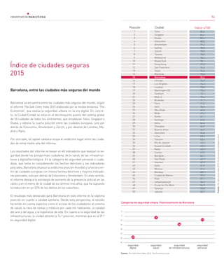 54
Barcelona, entre las ciudades más seguras del mundo
Barcelona se encuentra entre las ciudades más seguras del mundo, según
el informe The Safe Cities Index 2015 elaborado por la revista británica “The
Economist”, que evalúa la seguridad urbana en la era digital. En concre-
to, la Ciudad Condal se sitúa en el decimoquinto puesto del ranking global
de 50 ciudades de todos los continentes, que encabezan Tokio, Singapur y
Osaka, y obtiene la cuarta posición entre las ciudades europeas, solo por
detrás de Estocolmo, Ámsterdam y Zúrich, y por delante de Londres, Ma-
drid o París.
Por otro lado, la capital catalana ocupa el undécimo lugar entre las ciuda-
des de renta media-alta del informe.
Los resultados del informe se basan en 40 indicadores que evalúan la se-
guridad desde las perspectivas ciudadana, de la salud, de las infraestruc-
turas y digital/tecnológica. En la categoría de seguridad personal o ciuda-
dana, que toma en consideración los hechos delictivos y los indicadores
policiales, Barcelona alcanza la undécima posición mundial y la tercera en-
tre las ciudades europeas con menos hechos delictivos y mejores indicado-
res policiales, solo por detrás de Estocolmo y Ámsterdam. En este sentido,
el informe destaca la estrategia de aumento de la presencia policial en las
calles y en el metro de la ciudad de los últimos tres años, que ha supuesto
la reducción en un 32% de los delitos en los suburbios.
El resultado más destacado para Barcelona en este informe es la séptima
posición en cuanto a calidad sanitaria. Desde esta perspectiva, el estudio
ha tenido en cuenta aspectos como el acceso de los ciudadanos al sistema
de salud, la ratio de camas y médicos por cada mil habitantes, la calidad
del aire y del agua, y la esperanza de vida. En cuanto a la seguridad de las
infraestructuras, la ciudad obtiene la 14.ª posición, mientras que es la 29.ª
en seguridad digital.
Índice de ciudades seguras
2015		
Posición	 Ciudad	 Índice s/100		
Tokio
Singapur
Osaka
Estocolmo
Ámsterdam
Sydney
Zúrich
Toronto
Melbourne
Nueva York
Hong Kong
San Francisco
Taipei
Montreal
Barcelona
Chicago
Los Angeles
Londres
Washington DC
Fankfurt
Madrid
Bruselas
Paris
Seül
Abu Dhabi
Milán
Roma
Santiago
Doha
Shanghai
Buenos Aires
Shenzhen
Lima
Tientsin
Río de Janeiro
Kuwait (ciudad)
Pekín
Canton
Bangkok
Sao Paulo
Istanbul
Delhi
Moscou
Bombay
Ciudad de México
Riad
Johannesburgo
Ciutat Ho Chi Minh
Teheran
Jakarta
1
2
3
4
5
6
7
8
9
10
11
12
13
14
15
16
17
18
19
20
21
22
23
24
25
26
27
28
29
30
31
32
33
34
35
36
37
38
39
40
41
42
43
44
45
46
47
48
49
50
85,6
84,6
82,4
80,0
79,2
78,9
78,8
78,8
78,7
78,1
77,2
76,6
76,5
75,6
75,2
74,9
74,2
73,8
73,4
73,1
72,4
71,7
71,2
70,9
69,8
69,6
67,1
67,0
66,4
65,9
65,9
65,8
65,0
63,6
63,5
63,5
63,3
62,8
62,7
62,3
62,3
61,9
61,6
60,7
59,5
57,1
56,3
54,9
53,8
53,7
Fuente:TheSafeCitiesIndex2015,TheEconomistIntelligenceUnit				
Fuente: The Safe Cities Index, 2015. The Economist Unit	
Categorias de seguridad urbana. Posicionamiento de Barcelona
seguridad
digital
seguridad
salud
seguridad
de infraestructuras
seguridad
personal
0
5
10
15
20
25
30
35
29
7
14
11
54
 