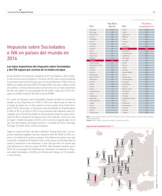 60
Impuesto sobre Sociedades
e IVA en países del mundo en
2014
Los tipos impositivos del Impuesto sobre Sociedades
y del IVA siguen por encima de la media europea
El tipo del IVA se ha mantenido estable en el 21% en España en 2014, despu-
és del aumento que se produjo el 1 de enero de 2012, pero continúa estando
en la franja media-alta de Europa: por encima de Alemania (19%) o Francia
(20%) y por debajo de Italia (22%) o Portugal (23%). Este año, a diferencia del
año anterior, se han producido pocos movimientos en los tipos impositivos
del IVA; solo Japón los ha aumentado del 5% al 8%, e India, del 13% al 14%,
según el estudio Corporate Tax Rate Survey de KPMG.
En cuanto al Impuesto sobre Sociedades, España también ha mantenido
estable su tipo impositivo en el 30% en 2014, de manera que se sitúa en
el grupo de países con un tipo superior al de la media de la Unión Euro-
pea (21,34%). Ahora bien, el Impuesto sobre Sociedades en España bajará
al 28% en 2015 y al 25% en 2016. El tipo impositivo del Impuesto sobre So-
ciedades se ha mantenido estable en prácticamente todos los países anali-
zados en 2014, a excepción de algunos que lo han reducido, como es el caso
de Japón —donde ha bajado al 35,6%, con lo cual es el segundo país con el
tipo más alto después de Estados Unidos—, y también de Túnez, Noruega,
Portugal, Finlandia, Reino Unido y Eslovaquia.
Según el estudio de PwC y del Banco Mundial “Paying Taxes 2014”, las em-
presas españolas pagaban una tasa impositiva total del 58,6% en 2012, su-
perior a la media de los países europeos. Este diferencial positivo hace que
la posición competitiva de España frente a otros países sea desfavorable en
cuanto a imposición a las empresas, si bien hay que tener en cuenta que
este diferencial se reducirá a partir de 2015. Cabe destacar también que el
36,2% de lo que pagan las empresas por impuestos corresponde al Impu-
esto sobre Sociedades; el 62,8%, a los tributos del trabajo, y el 1% restante,
a otros tributos.
30,0
33,3
25,0
29,6
17,9
25,0
29,2
34,0
26,0
20,0
27.0 22,0
24,5
19.0
23,0
19,0
15,0
17,0
25,0
31,4
21,012,5
ESP
FRA
POR
ITA
ALE
SUI
P.BAI
LUX
BEL
GRE
FINNOR SUE
DIN
POL
ESL
R.CH
HUN
LET
ESL
AUS
R.UN
IRL
Nota: La base de datos original contiene 130 países, si bien, la tabla recoge una muestra seleccionada de
países de referencia
Fuente: KPMG, KPMG’s Corporate and Indirect Tax Rate Survey 2014
País País
Tasa Base
IVA (%)
Impuesto de Sociedades 2014 (%)
Tasa Base
Sociedades (%)
Fuente:KPMG,KPMG’sCorporateandIndirectTaxRateSurvey2014
19,0
Hungría
Noruega
Dinamarca
Suecia
Finlandia
Grecia
Portugal
Polonia
Irlanda
Italia
Eslovenia
Argentina
Bélgica
España
Países Bajos
República Checa
Letonia
Francia
Austria
Eslovaquia
Reino Unido
Alemania
Chipre
Israel
Túnez
China
Luxemburgo
India
Sudáfrica
Australia
Corea del Sur
Japón
Suiza
Canadá
EEUU
Hong Kong
27
25
25
25
24
23
23
23
23
22
22
21
21
21
21
21
21
20
20
20
20
19
19
18
18
17
15
14
14
10
10
8
8
5
---
---
EEUU
Japón
Argentina
Bélgica
India
Francia
Italia
Australia
España
Alemania
Luxemburgo
Sudáfrica
Noruega
Canadá
Israel
Grecia
Túnez
Austria
Países Bajos
China
Dinamarca
Corea del Sur
Portugal
Eslovaquia
Suecia
Reino Unido
Finlandia
Hungría
Polonia
República Checa
Suiza
Eslovenia
Hong Kong
Letonia
Irlanda
Chipre
40,0
35,6
35,0
34,0
34,0
33,3
31,4
30,0
30,0
29,6
29,2
28,0
27,0
26,5
26,5
26,0
25,0
25,0
25,0
25,0
24,5
24,2
23,0
22,0
22,0
21,0
20,0
19,0
19,0
19,0
17,9
17,0
16,5
15,0
12,5
12,5
60
 