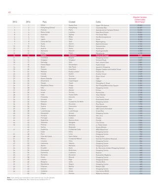 Ciudad CallePaís2013 2014
Alquiler locales
comerciales
(€/m²/any)
EEUU
Hong Kong (China)
Francia
Reino Unido
Australia
Italia
Japón
Corea del Sur
Suiza
Rusia
Austria
Alemania
China
España
Colombia
Singapur
Noruega
Países Bajos
Brasil
Turquía
Malasia
Irlanda
Canadá
Nueva Zelanda
Dinamarca
Taiwán
República Checa
EAU
Grecia
Israel
India
Finlandia
Ucrania
Vietnam
Bélgica
Suecia
Líbano
Luxemburgo
Kazajistán
Hungría
Portugal
Argentina
Tailandia
Polonia
Serbia
Sudáfrica
Catar
Perú
Islas del Canal
México
Lituania
Indonesia
Baréin
Ecuador
Eslovaquia
Eslovenia
Rumanía
Omán
Letonia
Bulgaria
Macedonia
Filipinas
Estonia
Jordania
Chipre
-
1
3
4
8
6
5
9
7
12
10
11
13
15
21
16
18
17
14
29
19
23
22
27
25
30
26
36
31
20
28
32
24
33
34
35
37
38
40
42
43
44
46
45
-
41
-
51
48
51
50
47
61
56
54
53
55
49
57
59
59
63
62
64
-
1
2
3
4
5
6
7
8
9
10
11
12
13
14
15
16
17
18
19
20
21
22
23
24
25
26
27
28
29
30
31
32
33
34
35
36
37
38
39
40
41
42
43
44
45
46
47
48
49
50
51
52
53
54
55
56
57
58
59
60
61
62
63
64
65
29.822
23.307
13.255
10.361
8.658
8.500
8.120
7.942
7.456
4.749
4.440
4.380
4.100
3.240
3.135
3.087
3.081
2.900
2.714
2.660
2.649
2.529
2.478
2.443
2.384
2.361
2.220
2.204
2.160
2.105
2.070
1.968
1.900
1.805
1.750
1.636
1.583
1.500
1.330
1.140
1.110
1.064
1.025
1.020
1.020
1.009
965
950
879
874
864
791
756
665
660
660
600
543
540
528
480
402
360
317
216
Nueva York
Hong Kong
París
Londres
Sydney
Milán
Tokio
Seúl
Zúrich
Moscú
Viena
Múnich
Pekín
Barcelona
Bogotá
Singapur
Oslo
Ámsterdam
São Paulo
Estambul
Kuala Lumpur
Dublín
Toronto
Auckland
Copenhague
Taipéi
Praga
Dubai
Atenas
Tel Aviv
Nueva Delhi
Helsinki
Kiev
Ciudad Ho Chi Minh
Bruselas
Estocolmo
Beirut
Luxemburgo
Almatý
Budapest
Lisboa
Buenos Aires
Bangkok
Varsovia
Belgrado
Ciudad del Cabo
Doha
Lima
Saint Helier
Ciudad de México
Vilna
Yakarta
Manama
Quito
Bratislava
Liubliana
Bucarest
Muscat
Riga
Sofía
Skopie
Manila
Tallin
Amán
Nicosia
Upper 5th Avenue
Causeway Bay
Avenida de los Campos Elíseos
New Bond Street
Pitt Street Mall
Via Montenapoleone
Ginza
Myeongdong
Bahnhofstrasse
Stoleshnikov
Kohlmarkt
Kaufingerstraße
Wangfujing
Puerta del Ángel
Shopping Centre
Orchard Road
Karl Johans Gate
Kalverstraat
Iguatemi Shopping
Bagdat Caddesi and Istiklal Street
Pavilion KL
Grafton Street
Bloor Street
CBD
Strøget
ZhongXiao E. Road
Na Prikope/Wenceslas Square
Shopping Centre
Ermou
Ramat Aviv
Khan Market
City Centre
Kreschatik Street
Shopping Centre
Rue Neuve
Biblioteksgatan
ABC Centre Achrafieh
Grand Rue
Shopping Centre
Váci utca
Chiado
Florida
City Centre
ul. Nowy Swiat
Kneza Mihaila
W&A Waterfront
Shopping Centre
Shopping Centre
King Street
Avenida Presidente Masaryk
Shopping Centre
Shopping Centre
Shopping Centre
Av. Naciones Unidas (Shopping Centre)
Shopping Centre
Đopova
Bulevardul Magheru
Shopping Centre
Shopping Centre
Vitosha Blvd
Shopping Centre
Makati CBD
Shopping Centre
City Centre (BCD)
Makarios Avenue
Nota: Este ranking solo contempla la calle comercial más cara de cada país.
Fuente: Cushman & Wakefield, Main Streets Across the World 2014-15
63
63
 