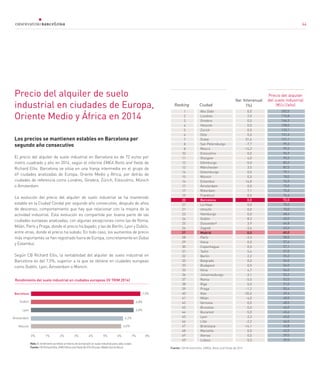 64
Los precios se mantienen estables en Barcelona por
segundo año consecutivo
El precio del alquiler de suelo industrial en Barcelona es de 72 euros por
metro cuadrado y año en 2014, según el informe EMEA Rents and Yields de
Richard Ellis. Barcelona se sitúa en una franja intermedia en el grupo de
49 ciudades analizadas de Europa, Oriente Medio y África, por detrás de
ciudades de referencia como Londres, Ginebra, Zúrich, Estocolmo, Múnich
o Ámsterdam.
La evolución del precio del alquiler de suelo industrial se ha mantenido
estable en la Ciudad Condal por segundo año consecutivo, después de años
de descenso, comportamiento que hay que relacionar con la mejora de la
actividad industrial. Esta evolución es compartida por buena parte de las
ciudades europeas analizadas, con algunas excepciones como las de Roma,
Milán, París y Praga, donde el precio ha bajado; y las de Berlín, Lyon y Dublín,
entre otras, donde el precio ha subido. En todo caso, los aumentos de precio
más importantes se han registrado fuera de Europa, concretamente en Dubai
y Estambul.
Según CB Richard Ellis, la rentabilidad del alquiler de suelo industrial en
Barcelona es del 7,5%, superior a la que se obtiene en ciudades europeas
como Dublín, Lyon, Ámsterdam o Múnich.
Precio del alquiler de suelo
industrial en ciudades de Europa,
Oriente Medio y África en 2014
Ranking Ciudad
Var. Interanual
(%)
Rendimiento del suelo industrial en ciudades europeas (IV TRIM 2014)	
Nota:Elrendimentoserefierealretornodelainversiónensueloindustrialparacadaciudad.	
Fuente:CBRichardEllis,EMEARentsandYieldsQ42014(Europe,MiddleEast&Africa)	
Barcelona
0% 1% 2% 3% 4% 5% 6% 7% 8%
7,5%
6,8%
6,8%
6,2%
6,0%
Dublín
Lyon
Ámsterdam
Múnich
Abu Dabi
Londres
Ginebra
Helsinki
Zúrich
Oslo
Dubai
San Petersburgo
Moscú
Estocolmo
Glasgow
Edimburgo
Mánchester
Gotemburgo
Múnich
Estambul
Ámsterdam
Róterdam
Frankfurt
Barcelona
La Haya
Utrecht
Hamburgo
Dublín
Düsseldorf
Zagreb
Madrid
París
Viena
Copenhague
Tallin
Berlín
Belgrado
Budapest
Vilna
Johannesburgo
Roma
Riga
Praga
Kiev
Milán
Varsovia
Bruselas
Bucarest
Lyon
Lille
Bratislava
Marsella
Atenas
Lisboa
Fuente: CB Richard Ellis, EMEA, Rents and Yields Q4 2014					
Precio del alquiler
del suelo industrial
(€/m2
/año)
0,0
2,0
0,0
0,0
0,0
0,0
31,6
-7,7
-14,3
0,0
4,0
0,0
3,5
0,0
0,0
14,8
0,0
7,1
0,0
0,0
0,0
0,0
0,0
8,3
3,9
-3,6
0,0
-3,3
0,0
0,0
5,6
2,2
0,0
0,0
4,7
-3,1
-5,5
0,0
-1,2
-20,0
-4,0
0,0
0,0
-5,0
2,3
-2,2
-14,1
0,0
0,0
0,0
202,5
176,8
166,3
138,0
133,1
131,4
121,1
99,2
99,2
94,9
90,2
83,2
82,5
79,1
78,0
76,9
75,0
75,0
74,4
72,0
70,0
70,0
68,4
65,0
64,8
63,6
60,0
58,0
57,6
57,1
57,0
55,2
54,0
54,0
54,0
53,2
52,0
51,0
50,4
49,6
48,0
48,0
46,0
45,6
45,0
44,0
43,8
43,5
39,0
39,0
1
2
3
4
5
6
7
8
8
10
11
12
13
14
15
16
17
17
19
20
21
21
23
24
25
26
27
28
29
30
31
32
33
33
33
36
37
38
39
40
41
42
43
44
45
46
47
48
49
49
64
 