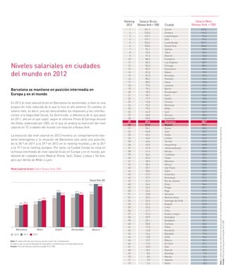 65
Barcelona se mantiene en posición intermedia en
Europa y en el mundo
En 2012 el nivel salarial bruto en Barcelona ha aumentado, si bien en una
proporción más reducida de lo que lo hizo el año anterior. En cambio, el
salario neto, es decir, una vez descontados los impuestos y las contribu-
ciones a la Seguridad Social, ha disminuido, a diferencia de lo que pasó
en 2011, año en el que subió, según el informe Prices & Earnings Around
the Globe, elaborado por UBS, en el que se analiza la evolución del nivel
salarial en 72 ciudades del mundo con relación a Nueva York.
La evolución del nivel salarial en 2012 muestra un comportamiento bas-
tante heterogéneo y la situación de Barcelona solo varía una posición,
de la 30.ª en 2011 a la 29.ª en 2012 en el ranking mundial, y de la 20.ª
a la 19.ª en el ranking europeo. Por tanto, la Ciudad Condal se sitúa en
la franja intermedia de nivel salarial bruto en Europa y en el mundo, por
delante de ciudades como Madrid, Roma, Seúl, Dubai, Lisboa o Tel Aviv,
pero por detrás de Milán o Lyon.
Niveles salariales en ciudades
del mundo en 2012
Nota: El salario efectivo por hora se calcula a partir de 14 profesiones.
El salario neto se calcula después de impuestos y contibuciones a la Seguridad Social.
Fuente: Prices & Earnings around the globe 2012, UBS.
Nota:Elsalarioefectivoporcadahorasecalculaapartirde14professiones.ElsalarionetosecalculadespuésdeimpuestosycontribucionesalaSeguridadSocial.	
Fuente:Prices&Earningsaroundtheglobe2012,UBS.
Nivel salarial bruto (índice Nueva York=100)
DublínMilán ÁmsterdamBarcelona
70,3
60,0
75,0 75,0
59,6
52,0
NuevaYork=100
77,7 78,3
82,7
Múnich
82,0
91,594,5
83,0
66,7
58,1
2010 2011 2012
Salario Neto
(Nueva York = 100)Ciudad
Zúrich
Ginebra
Copenhague
Oslo
Luxemburgo
Nueva York
Sydney
Tokio
Múnich
Frankfurt
Los Ángeles
Chicago
Estocolmo
Miami
Bruselas
Helsinki
Viena
Londres
Berlín
Ámsterdam
París
Dublín
Toronto
Montreal
Milán
Lyon
Nicosia
Auckland
Barcelona
Madrid
Roma
Seúl
Dubai
Lisboa
Tel Aviv
Hong Kong
Johannesburgo
Atenas
Liubliana
Taipéi
Manama
Moscú
São Paulo
Tallin
Estambul
Bratislava
Río de Janeiro
Doha
Praga
Riga
Varsovia
Buenos Aires
Santiago de Chile
Bogotá
Lima
Vilna
Kuala Lumpur
Shanghai
Budapest
Caracas
Pekín
Bucarest
Bangkok
Sofía
México
El Cairo
Kiev
Nairobi
Bombay
Manila
Yakarta
Delhi
132,4
119,2
93,4
97,4
109,7
100,0
98,0
90,4
76,0
78,1
80,9
80,6
78,1
79,9
59,5
74,2
70,8
75,2
70,1
69,4
73,6
78,8
68,6
66,2
61,5
64,7
68,5
63,5
58,7
57,9
48,2
50,2
64,2
42,6
43,5
49,8
38,9
40,0
32,0
39,3
38,8
33,8
30,5
28,3
28,2
27,3
27,5
34,4
25,1
21,4
21,9
25,4
21,5
22,0
23,1
21,2
22,0
21,6
18,1
23,4
18,0
13,5
17,4
13,6
15,1
12,1
11,2
10,2
9,3
8,1
9,2
8,3
131,1
123,6
123,1
119,1
105,4
100,0
94,1
92,4
91,5
88,2
86,3
83,3
82,9
81,8
81,5
80,2
80,2
79,5
79,2
78,3
78,1
77,7
76,8
76,2
70,3
64,2
60,8
59,8
59,6
57,0
55,1
54,8
49,6
44,0
43,0
42,8
41,5
41,4
36,4
33,3
30,5
30,4
30,1
28,0
27,9
27,7
27,2
26,6
24,5
24,2
23,8
23,6
22,6
22,3
22,2
21,7
21,5
20,9
20,1
20,0
17,0
14,8
14,6
13,8
13,7
11,0
10,5
10,4
8,5
8,0
7,9
7,6
1
2
3
4
5
6
7
8
9
10
11
12
13
14
15
16
17
18
19
20
21
22
23
24
25
26
27
28
29
30
31
32
33
34
35
36
37
38
39
40
41
42
43
44
45
46
47
48
49
50
51
52
53
54
55
56
57
58
59
60
61
62
63
64
65
66
67
68
69
70
71
72
Ranking
2012
Salario Bruto
(NuevaYork=100)
 