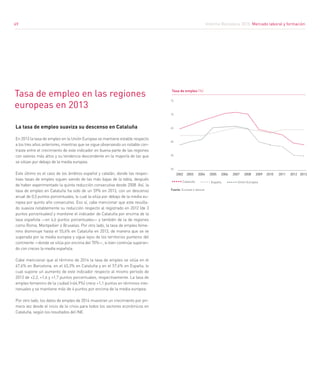 Informe Barcelona 2015. Mercado laboral y formación
69
Fuente: Eurostat e Idescat
La tasa de empleo suaviza su descenso en Cataluña
En 2013 la tasa de empleo en la Unión Europea se mantiene estable respecto
a los tres años anteriores, mientras que se sigue observando un notable con-
traste entre el crecimiento de este indicador en buena parte de las regiones
con valores más altos y su tendencia descendente en la mayoría de las que
se sitúan por debajo de la media europea.
Este último es el caso de los ámbitos español y catalán, donde las respec-
tivas tasas de empleo siguen siendo de las más bajas de la tabla, después
de haber experimentado la quinta reducción consecutiva desde 2008. Así, la
tasa de empleo en Cataluña ha sido de un 59% en 2013, con un descenso
anual de 0,5 puntos porcentuales, lo cual la sitúa por debajo de la media eu-
ropea por quinto año consecutivo. Eso sí, cabe mencionar que este resulta-
do suaviza notablemente su reducción respecto al registrado en 2012 (de 3
puntos porcentuales) y mantiene el indicador de Cataluña por encima de la
tasa española —en 4,6 puntos porcentuales— y también de la de regiones
como Roma, Montpellier o Bruselas. Por otro lado, la tasa de empleo feme-
nino disminuye hasta el 55,6% en Cataluña en 2013, de manera que se ve
superada por la media europea y sigue lejos de los territorios punteros del
continente —donde se sitúa por encima del 70%—, si bien continúa superan-
do con creces la media española.
Cabe mencionar que al término de 2014 la tasa de empleo se sitúa en el
67,6% en Barcelona, en el 63,3% en Cataluña y en el 57,6% en España, lo
cual supone un aumento de este indicador respecto al mismo período de
2013 de +2,2, +1,6 y +1,7 puntos porcentuales, respectivamente. La tasa de
empleo femenino de la ciudad (+64,9%) crece +1,1 puntos en términos inte-
ranuales y se mantiene más de 4 puntos por encima de la media europea.
Por otro lado, los datos de empleo de 2014 muestran un crecimiento por pri-
mera vez desde el inicio de la crisis para todos los sectores económicos en
Cataluña, según los resultados del INE.
Tasa de empleo en las regiones
europeas en 2013
Tasa de empleo (%)
2010 2011 2012200820052002 2003 2004 2006 2007 2009
Cataluña España Unión Europea
75
70
65
60
55
50
2013
69
 