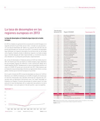 Informe Barcelona 2015. Mercado laboral y formación
71
LatasadedesempleoenCataluñasiguelejosdelamedia
europea
En 2013 la modesta recuperación de la economía de la Unión Europea en el
segundo semestre ha permitido cerrar el año —iniciado con una recesión—
con una tasa de desempleo del 10,8% en el conjunto de la UE-28, solo 0,3
puntos porcentuales por encima de la de 2012. La situación de desempleo
sigue afectando con especial intensidad a los territorios del sur de Europa
como España y Cataluña, donde el diferencial respecto a la media europea
sigue creciendo después de haber experimentado un incremento anual de
este indicador de 1,4 y 0,8 puntos porcentuales, respectivamente.
Así, la tasa de desempleo en Cataluña alcanza el 23,4% de media anual en
2013, de manera que más que duplica la media europea y sigue alejándose
de las principales regiones de referencia, si bien continúa por debajo de la
media española (26,4%). Paralelamente, la tasa de desempleo femenino se
sitúa en el 22,8%, 0,7 puntos por encima de la de 2012. Cabe destacar que
en Cataluña la tasa de desempleo femenino es ligeramente inferior a la tasa
global, mientras que en la Unión Europea es muy similar.
En el cuarto trimestre de 2014 la tasa de desempleo se sitúa en el 16,4% en
Barcelona, en el 20,0% en Cataluña y en el 23,8% en España, de manera que
en términos interanuales este indicador disminuye por segundo año con-
secutivo tanto en Barcelona (-0,8 puntos) como, con mayor intensidad, en
Cataluña y en España (-2 puntos porcentuales en ambos casos). Con esta
evolución la tasa de desempleo de la ciudad está más próxima a la de la
Unión Europea —a la cual supera en más de 6 puntos— que a la española.
La tasa de desempleo en las
regiones europeas en 2013 Tasa de paro (%)
Tasa de paro
femenino (%) Región (CIUDAD)
Fuente: Eurostat
Tasa de paro (%)
2002 2003 2004 2005 2006 2007 2008 2009 2010 2011 2012 2013
Unión EuropeaEspañaCataluña
29,0
24,0
19,0
14,0
9,0
0
2,6
3,1
3,7
3,9
4,3
4,8
6,4
6,6
6,7
6,9
7,1
7,4
7,4
8,0
8,1
8,3
8,4
8,4
8,6
8,6
8,7
8,9
9,0
9,5
9,8
9,9
10,6
10,6
10,8
10,8
11,8
11,9
12,3
12,6
12,9
12,9
15,8
18,5
19,2
20,2
23,4
26,4
28,2
28,6
2,6
3,1
3,7
3,9
3,7
4,0
5,4
6,1
6,2
6,9
6,7
7,2
7,9
8,2
8,8
7,6
8,2
8,4
8,6
8,2
8,0
8,1
14,6
8,0
8,6
9,5
9,2
13,9
10,9
10,9
10,5
11,1
13,7
10,2
12,8
13,1
16,0
17,8
17,0
20,8
22,8
27,0
30,3
29,8
71
Nota: Población de más de 15 años. La base de datos original contiene 314 regiones, si bien la tabla
recoje únicamente una muestra seleccionada de regiones de referencia.	
Fuente: Eurostat
Alta Baviera (MÚNICH)
Praga (PRAGA)
Stuttgart (STUTTGART)
Oslo (OSLO)
Darmstadt (FRANKFURT)
Hamburgo (HAMBURGO)
Düsseldorf (DÜSSELDORF)
Holanda norte (ÁMSTERDAM)
Finlandia sur (HELSINKI)
Estocolmo (ESTOCOLMO)
Escocia este (EDIMBURGO)
Holanda sur (RÓTERDAM)
Dinamarca (COPENHAGUE)
Mazowsze (VARSOVIA)
Lombardía (MILÁN)
Escocia suroeste (GLASGOW)
Viena (VIENA)
Rhône-Alpes (LYON)
Londres interior (LONDRES)
Estonia (TALLIN)
Hungría central (BUDAPEST)
Île de France (PARÍS)
Ankara (ANKARA)
Gran Manchester (MANCHESTER)
Sofía (SOFÍA)
Sur-Muntenia (BUCAREST)
Berlín (BERLÍN)
Estambul (ESTAMBUL)
Provenza-Alpes-Costa Azul (MARSELLA)
UNIÓN EUROPEA
Lituania (VILNA)
Letonia (RIGA)
Lacio (ROMA)
Sur y este (DUBLÍN)
Midlands oeste (BIRMINGHAM)
Languedoc-Rosellón (MONTPELLIER)
País Vasco (BILBAO)
Lisboa (LISBOA)
Bruselas (BRUSELAS)
Comunidad de Madrid (MADRID)
Cataluña (BARCELONA)
España
Ática (ATENAS)
Comunidad Valenciana (VALENCIA)
 