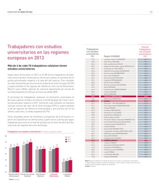72
Más de 4 de cada 10 trabajadores catalanes tienen
estudios universitarios
Según datos de Eurostat, en 2013 un 41,8% de los trabajadores de Cata-
luña tienen estudios universitarios, hecho que supone un aumento de 2,2
puntos porcentuales respecto a la tasa del año anterior. Este indicador
se sitúa claramente por encima de la media de la Unión Europea (33,5%)
y supera también el de regiones de referencia como las de Manchester,
Múnich, Lyon o Milán, además de colocarse ligeramente por encima de
la media española (41,6%) por primera vez desde 2009.
El porcentaje de trabajadoras catalanas con formación universitaria es
de nuevo superior al total y se sitúa en el 46,4% después de crecer 2 pun-
tos porcentuales respecto a 2012. Asimismo, este indicador se mantiene
muy por encima del valor de la Unión Europea (37%) y supera también
el de las regiones de referencia mencionadas y, por primera vez en los
últimos siete años, la media española (45,7%).
Estos resultados ponen de manifiesto la progresión de la formación su-
perior en Cataluña en los últimos años, a partir de la cual hay que seguir
trabajando para acercar el nivel de estudios de la mano de obra de Cata-
luña al de las regiones del norte de Europa.
Trabajadores con estudios
universitarios en las regiones
europeas en 2013
Fuente: Eurostat
49,3
47,2
38,1
37,9
18,9
42,7
42,6
6060
50
40
30
20
10
60
38,8
39,6
19,5
2011
2013
Total de
trabajadores
con estudios
universitarios
(%)
Trabajadores
con estudios
universitarios
(%) Región (CIUDAD)
2012
43,1
50,0
39,1
41,8
20,3
72,0
59,8
60,6
58,7
59,5
53,4
56,5
55,9
54,1
53,1
48,6
50,7
47,9
44,3
50,4
44,5
46,4
49,4
45,7
46,1
45,1
40,2
47,9
40,3
35,8
42,6
43,4
41,5
40,5
45,1
33,5
41,6
40,7
35,7
29,7
37,0
37,4
26,3
41,5
30,3
29,9
24,3
13,8
69,7
55,7
55,0
53,3
53,2
52,3
51,4
50,0
48,4
48,4
47,3
46,4
44,6
43,1
42,4
42,4
41,8
41,6
41,6
41,2
41,1
40,7
39,7
39,5
39,1
39,1
39,0
37,8
37,6
36,4
36,3
35,9
35,6
35,4
35,2
33,5
31,8
28,6
27,3
25,8
24,6
20,3
14,4
72
Trabajadores con estudios universitarios (% sobre ocupación total)
Lombardia
(Milán)
Alta Baviera
(Múnich)
Irlanda del sureste
(Dublín))
Cataluña
(Barcelona)
Holanda Norte
(Ámsterdam)
Londres Interior (LONDRES)
País Vasco (BILBAO)
Oslo og Akershus (OSLO)
Región de Bruselas-capital (BRUSELAS)
Finlandia sur (HELSINKI)
Madrid (Comunidad de) (MADRID)
Escocia este (EDIMBURGO)
Sur y este (DUBLÍN)
Estocolmo (ESTOCOLMO)
Capital (COPENHAGUE)
Île de France (PARÍS)
Escocia suroeste (GLASGOW)
Ática (ATENAS)
Holanda norte (ÁMSTERDAM)
Lituania (VILNA)
Berlín (BERLÍN)
Cataluña (BARCELONA)
Mazowsze (VARSOVIA)
España
Bucarest - Ilfov (BUCAREST)
Gran Manchester (MANCHESTER)
Praga (PRAGA)
Suroeste (BG) (SOFÍA)
Holanda sur (LA HAYA)
Alta Baviera (MÚNICH)
Rhône-Alpes (LYON)
Provenza-Alpes-Costa Azul (MARSELLA)
Comunidad Valenciana (VALENCIA)
Hungría central (BUDAPEST)
Letonia (RIGA)
Darmstadt (FRANKFURT)
Languedoc-Rosellón (MONTPELLIER)
Midlands oeste (BIRMINGHAM)
Viena (AT) (VIENA)
Stuttgart (STUTTGART)
UNIÓN EUROPEA
Lisboa (LISBOA)
Düsseldorf (DÜSSELDORF)
Estambul (ESTAMBUL)
Croacia central (ZAGREB)
Lacio (ROMA)
Lombardía (MILÁN)
Ankara (ANKARA)
Nota:% sobre la población ocupada de entre 25 y 64 años con titulación universitaria.		
La base de datos original contiene 314 regiones, si bien la tabla recoge únicamente una
muestra seleccionada de regiones de referencia.
Fuente: Eurostat
 