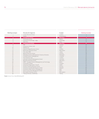 Informe Barcelona 2015. Mercado laboral y formación
75
Ranking mundialRanking europeo Escuela de negocios Ciudad
London Business School
Insead
Iese Business School
IE Business School
University of Cambridge: Judge
HEC Paris
Esade Business School
IMD
University of Oxford: Saïd
SDA Bocconi
Imperial College Business School
Manchester Business School
The Lisbon MBA
Warwick Business School
Rotterdam School of Management, Erasmus University
Cranfield School of Management
City University: Cass
Lancaster University Management School
Mannheim Business School
ESMT - European School of Management and Technology
Universität St Gallen
University College Dublin: Smurfit
Durham University Business School
University of Strathclyde Business School
University of Bath School of Management
Vlerick Leuven Gent Management School
Birmingham Business School
Tilburg University, TiasNimbas
Londres
Fontainebleau
Barcelona
Madrid
Cambridge
París
Barcelona
Lausana
Oxford
Milán
Londres
Manchester
Lisboa
Coventry
Rotterdam
Cranfield
Londres
Lancaster
Mannheim
Berlín
St.Gallen
Dublín
Durham
Glasgow
Bath
Gant
Birmingham
Tilburg
1
2
3
4
5
6
7
8
9
10
11
12
13
14
15
16
17
18
19
20
21
21
23
24
25
26
27
28
2
4
7
12
13
16
19
20
22
26
34
35
36
38
45
45
45
50
55
63
67
73
79
80
84
94
95
97
Fuente: Financial Times. Global MBA Ranking 2015	
75
 