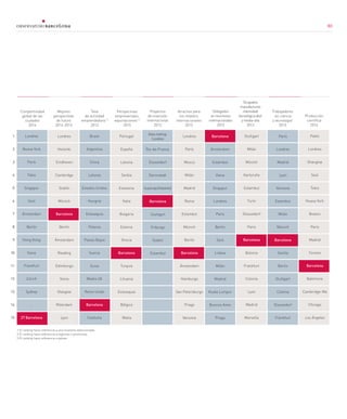 80
1
2
3
4
5
6
7
8
9
10
11
12
13
14
15
Competitividad
global de las
ciudades
2014
Mejores
perspectivas
de futuro
2014-2015
Perspectivas
empresariales,
exportaciones1,3
2015
Tasa
de actividad
emprendedora1.3
2013
Proyectos
de inversión
internacional
2013
Atractivo para
los retailers
internacionales
2015
Delegados
en reuniones
internacionales
2013
Producción
científica
2014
Trabajadores
en ciencia
y tecnología2
2013
Ocupados
manufacturas
intensidad
tecnológica alta2
y media-alta
2013
1 El ranking hace referencia a una muestra seleccionada.		
2 El ranking hace referencia a regiones o provincias.		
3 El ranking hace referencia a países		
Pekín
Londres
Shanghai
Seúl
Tokio
Nueva York
Boston
París
Madrid
Toronto
Barcelona
Baltimore
Cambridge-Ma
Chicago
Los Ángeles
Stuttgart
Milán
Múnich
Karlsruhe
Estambul
Turín
Düsseldorf
París
Barcelona
Bolonia
Frankfurt
Colonia
Lyon
Madrid
Marsella
Area metrop.
Londres
Barcelona
Stuttgart
Friburgo
Dublín
Estambul
Îlle-de-France
Düsseldorf
Darmstadt
Uusimaa (Helsinki)
Brasil
Argentina
China
Letonia
Estados Unidos
Hungría
Eslovaquia
Polonia
Países Bajos
Suecia
Suiza
Media UE
Reino Unido
Barcelona
Cataluña
Barcelona
Ámsterdam
Estambul
Viena
Singapur
Londres
París
Berlín
Seúl
Lisboa
Milán
Madrid
Kuala Lumpur
Buenos Aires
Praga
Londres
Helsinki
Eindhoven
Cambridge
Dublín
Múnich
Barcelona
Berlín
Ámsterdam
Reading
Edimburgo
Viena
Glasgow
Róterdam
Lyon
Portugal
España
Letonia
Serbia
Eslovenia
Italia
Bulgaria
Estonia
Grecia
Barcelona
Turquía
Lituania
Eslovaquia
Bélgica
Malta
Londres
París
Moscú
Milán
Madrid
Roma
Estambul
Múnich
Berlín
Barcelona
Ámsterdam
Hamburgo
San Petersburgo
Praga
Varsovia
París
Londres
Madrid
Lyon
Varsovia
Estambul
Milán
Múnich
Barcelona
Sevilla
Berlín
Stuttgart
Colonia
Düsseldorf
Frankfurt
Londres
Nueva York
París
Tokio
Singapur
Seúl
Ámsterdam
Berlín
Hong Kong
Viena
Frankfurt
Zúrich
Sydney
…
27 Barcelona
80
 