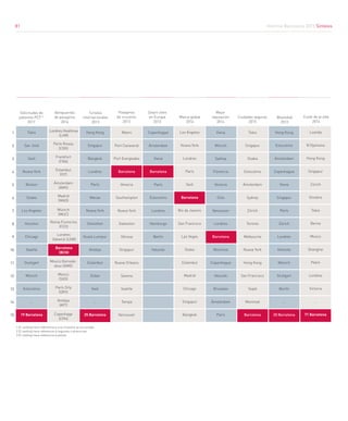Informe Barcelona 2015 Síntesis
81
1 El ranking hace referencia a una muestra seleccionada.		
2 El ranking hace referencia a regiones o provincias.		
3 El ranking hace referencia a países		
Tokio
Singapur
Osaka
Estocolmo
Ámsterdam
Sydney
Zúrich
Toronto
Melbourne
Nueva York
Hong Kong
San Francisco
Taipéi
Montreal
Barcelona
Tokio
San José
Seúl
Nueva York
Boston
Osaka
Los Ángeles
Houston
Chicago
Seattle
Stuttgart
Múnich
Estocolmo
…
19 Barcelona
Londres Heathrow
(LHR)
Miami
Port Canaveral
Port Everglades
Barcelona
Venecia
Southampton
Nueva York
Galveston
Génova
Singapur
Nueva Orleans
Savona
Seattle
Tampa
Vancouver
Copenhague
Ámsterdam
Viena
Barcelona
París
Estocolmo
Londres
Hamburgo
Berlín
Helsinki
Solicitudes de
patentes PCT1,2
2011
Aeropuertos
de pasajeros
2014
Turistas
internacionales
2013
Pasajeros
de cruceros
2013
Smart cities
en Europa
2013
Marca global
2014
Mejor
reputación
2014
Movilidad
2013
Ciudades seguras
2015
1
2
3
4
5
6
7
8
9
10
11
12
13
14
15
Coste de la vida
2014
París Roissy
(CDG)
Frankfurt
(FRA)
Estambul
(IST)
Ámsterdam
(AMS)
Roma Fiumicino
(FCO)
Madrid
(MAD)
Múnich
(MUC)
Moscú Domode-
dovo (DME)
Moscú
(SVO)
París Orly
(ORY)
Antalya
(AYT)
Copenhage
(CPH)
Londres
Gatwick (LGW)
Hong Kong
Singapur
Bangkok
Londres
París
Macao
Nueva York
Shenzhen
Kuala Lumpur
Antalya
Estambul
Dubai
Seúl
…
25 Barcelona
Los Ángeles
Nueva York
Londres
París
Seúl
Barcelona
Río de Janeiro
San Francisco
Las Vegas
Dubai
Estambul
Madrid
Chicago
Singapur
Bangkok
Viena
Múnich
Sydney
Florencia
Venecia
Oslo
Vancouver
Londres
Barcelona
Montreal
Copenhague
Helsinki
Bruselas
Ámsterdam
París
Hong Kong
Estocolmo
Ámsterdam
Copenhague
Viena
Singapur
París
Zúrich
Londres
Helsinki
Múnich
Stuttgart
Berlín
…
20 Barcelona
Loanda
N’Djamena
Hong Kong
Singapur
Zúrich
Ginebra
Tokio
Berna
Moscú
Shanghai
Pekín
Londres
Victoria
…
71 Barcelona
Barcelona
(BCN)
81
 