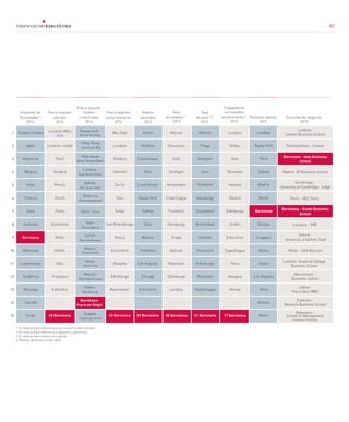 82
Precio alquiler
oficinas
2014
Impuesto de
Sociedades1,3
2014
Precio alquiler
suelo industrial
2014
Niveles
salariales
2012
Tasa
de empleo1,2
2013
Trabajadores
con estudios
universitarios1,2
2013
Tasa
de paro1,2,4
2013
Atractivo laboral
2014
Escuelas de negocios
2015
1 El ranking hace referencia a una muestra seleccionada.		
2 El ranking hace referencia a regiones o provincias.		
3 El ranking hace referencia a países			
4 Ranking de menos a más valor	
1
2
3
4
5
6
7
8
9
10
11
12
13
14
15
Londres ciudad
París
Ginebra
Moscú
Zúrich
Dubai
Estocolmo
Milán
Dublín
Oslo
Estambul
…
45 Barcelona
Precio alquiler
locales
comerciales
2014
Frankfurt
Estados Unidos
Japón
Argentina
Bélgica
India
Francia
Italia
Australia
Barcelona
Alemania
Luxemburgo
Sudáfrica
Noruega
Canadá
Israel
Zúrich
Ginebra
Copenhague
Oslo
Luxemburgo
Nueva York
Sydney
Tokio
Múnich
Frankfurt
Los Ángeles
Chicago
Estocolmo
…
29 Barcelona
Múnich
Praga
Stuttgart
Oslo
Frankfurt
Hamburgo
Düsseldorf
Ámsterdam
Helsinki
Estocolmo
Edimburgo
Róterdam
Copenhague
…
41 Barcelona
Londres
Bilbao
Oslo
Bruselas
Helsinki
Madrid
Edimburgo
Dublín
Estocolmo
Copenhague
París
Glasgow
Atenas
…
17 Barcelona
Múnich
Estocolmo
Oslo
Stuttgart
Ámsterdam
Copenhague
Frankfurt
Hamburgo
Praga
Helsinki
Róterdam
Edimburgo
Londres
…
35 Barcelona
Abu Dabi
Londres
Ginebra
Helsinki
Zúrich
Oslo
Dubai
San Petersburgo
Moscú
Estocolmo
Glasgow
Edimburgo
Manchester
…
20 Barcelona
Londres-West
End
Hong Kong-
Causeway Bay
Nueva York-
Quinta Avenida
París-Avenida
delosCamposEliseos
Tokio- Ginza
Sydney-
Pitt Street Mall
Bogotá-
Shopping Center
Zúrich-
Bahnhofstrasse
Milán-Via
Montenapoleone
Seúl-
Myeongdong
Múnich-
Kaufingerstrasse
Viena-
Kohlmarkt
Londres-
New Bond Street
Moscú-
Stoleshnikov
Pekín-
Wangfujing
Barcelona-
Puerta del Ángel
Londres
Nueva York
París
Sydney
Madrid
Berlín
Barcelona
Toronto
Singapur
Roma
Dubai
Los Ángeles
Tokio
Múnich
Miami
Londres-
London Business School
Cambridge -
University of Cambridge: Judge
Oxford -
University of Oxford: Saïd
Fontainebleau - Insead
Lausana - IMD
París - HEC París
Barcelona - Iese Business
School
Barcelona - Esade Business
School
Madrid -IE Business School
Milán - SDA Bocconi
Londres -Imperial College
Business School
Manchester -
Business School
Lisboa -
The Lisbon MBA
Coventry -
Warwick Business School
Róterdam -
School of Management
Erasmus University
82
 
