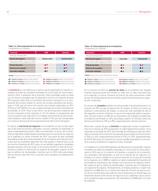 Informe Barcelona 2015. Monográfico
91
La hostelería es, con diferencia, el sector que ha registrado los mejores re-
sultados en todas las variables analizadas en la Encuesta de clima empre-
sarial en 2014, a excepción de la inversión. Estos resultados están en línea
con los buenos resultados que ha obtenido el turismo en Cataluña durante
2014, gracias sobre todo al incremento del turismo extranjero y a la recu-
peración del turismo estatal. El número de turistas extranjeros ha aumen-
tado un 7,6%, que se suma a los fuertes crecimientos registrados en 2012
(9,9%) y en 2013 (8,3%). A su vez, el gasto derivado del turismo extranjero ha
aumentado un 6,7%. Pese a este hecho, las pernoctaciones hoteleras del
turismo extranjero se han reducido un 1%. En cambio, la recuperación del
turismo estatal se ha traducido en un notable incremento de las pernoctaci-
ones hoteleras, sobre todo del turismo catalán (11%), que han compensado
con creces la disminución de las pernoctaciones del turismo extranjero.
En efecto, la marcha de los negocios en la hostelería no solo ha sido mejor
que la del resto de sectores analizados, sino que, además, ha registrado un
saldo moderadamente positivo. Más concretamente, el sector de la hoste-
lería ha registrado saldos bastante positivos para la marcha de los negocios
en el segundo y el tercer trimestre de 2014. Una parte de este resultado
favorable procede de la estacionalidad de los trimestres, pero hay que men-
cionar que los resultados obtenidos han sido iguales o mejores que los de
los mismos trimestres de 2013, que a su vez también registraron resultados
bastante positivos. De este modo, en el conjunto de 2014 un 34% de los em-
presarios califican la marcha de los negocios de favorable, superior al 24%
que la califican de desfavorable, mientras que en 2013 estos porcentajes
eran en ambos casos del 31%, lo cual da como resultado una estabilización
del saldo.
En el conjunto de 2014 los precios de venta en la hostelería han seguido
cayendo y prácticamente han frenado su caída. Eso sí, cabe mencionar que
en el segundo y el tercer trimestre los precios de venta aumentaron, señal
de que las temporadas de Semana Santa y verano fueron buenas por segun-
do año consecutivo.
El número de ocupados también ha evolucionado muy positivamente en el
conjunto de 2014, ya que la destrucción de empleo se frena y el sector ya
empieza a crear puestos de trabajo. La evolución más favorable ha sido la
del segundo y el tercer trimestre, en que se han registrado saldos muy posi-
tivos. De esta manera, el 28% de los empresarios de hostelería señalan que
el empleo ha aumentado en 2014, porcentaje superior al 16% que indica una
disminución (frente al 19% y el 20%, respectivamente, del año anterior).
Ahora bien, a pesar de que la inversión ha registrado un buen comportami-
ento en el conjunto de 2014 al presentar un saldo ligeramente positivo, no ha
mejorado el resultado de 2013. El porcentaje de empresarios que han seña-
lado un aumento de la inversión ha superado al que señala una disminución,
el 25% y el 22%, respectivamente (frente al 27% y el 19%, respectivamente,
de 2013). Asimismo, la inversión es la única variable analizada en la encues-
ta en la que la hostelería no registra el mejor resultado.
La hostelería en el Área Metropolitana de Barcelona ha presentado mejores
resultados en todas las variables analizadas en la Encuesta de clima empre-
sarial en 2014 que en el conjunto de Cataluña, a excepción de la inversión.
Los resultados más destacados se dan en la marcha de los negocios y el
empleo y, en menor medida, en los precios de venta. En el caso de la marcha
de los negocios, en el AMB se registra un saldo moderadamente positivo (el
porcentaje de empresarios que señalan una marcha de los negocios favora-
ble supera al que la califica de desfavorable), mientras que en Cataluña es
aún ligeramente negativo. Paralelamente, el empleo presenta un saldo más
positivo en el AMB que en el conjunto de Cataluña. El hecho de que el turis-
mo de ocio en Barcelona sea cada vez menos estacional y al tiempo haya una
importante afluencia de turismo de negocios en la ciudad hace que el sector
de la hostelería tenga una evolución más favorable en el AMB que en el resto
de Cataluña.
Tabla 1.4. Clima empresarial en el comercio.
Comparativa con Cataluña
Fuente: Cámara de Comercio de Barcelona e Idescat
	 Positivo y mejora respecto al año anterior	 Negativo y mejora respecto al año anterior
	 Positivo y empeora respecto al año anterior	 Negativo y empeora respecto al año anterior
	 Positivo y no cambia respecto al año anterior	 Negativo y no cambia respecto al año anteri-
Comercio	 AMB 	 Cataluña
Situación del año 2014			
Marcha del negocio	 Desfavorable Desfavorable
Evolución el 2014 respecto al 2013			
Precios de venta	
Número de ocupados	
Inversión realizada	
Taula 1.5. Clima empresarial en la hostelería.
Comparativa con Cataluña
Fuente: Cámara de Comercio de Barcelona e Idescat
Hostelería	 AMB 	 Cataluña
Situación del año 2014			
Marcha del negoci	o Favorable Desfavorble
Evolución el 2014 respecto al 2013			
Precios de venta	
Número de ocupados	
Inversión realizada	
	 Positivo y mejora respecto al año anterior	 Negativo y mejora respecto al año anterior
	 Positivo y empeora respecto al año anterior	 Negativo y empeora respecto al año anterior
	 Positivo y no cambia respecto al año anterior	 Negativo y no cambia respecto al año anteri-
91
 