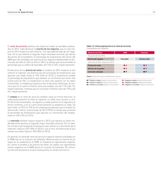 92
El resto de servicios obtiene una mejora en todas las variables analiza-
das en 2014. Cabe destacar la marcha de los negocios, que no solo me-
jora en 2014 respecto al año anterior, sino que además deja de ser nega-
tiva, con lo que obtiene el segundo mejor resultado sectorial, por detrás
del sector de la hostelería. El porcentaje de empresarios del sector del
AMB que han señalado una marcha de los negocios desfavorable ha dis-
minuido del 36% en 2013 al 22% en 2014, al tiempo que ha aumentado el
porcentaje que lo califica de favorable, del 12% al 22%, respectivamente.
El descenso de los precios de venta se modera en 2014 respecto al año
anterior al registrar una disminución del porcentaje de empresarios que
apuntan una caída, hasta el 15% (23% en 2013), y mantenerse estable
el porcentaje de empresarios que señalan un incremento por tercer año
consecutivo (el 3%). La moderación se hace más patente con los datos
trimestrales: a medida que avanza el año el descenso disminuye, de ma-
nera que en el cuarto trimestre estos porcentajes son del 11% y del 1%,
respectivamente, mientras que en el primer trimestre eran del 19% y del
6%, respectivamente.
El empleo en el resto de servicios también sigue la misma evolución: la
caída prácticamente se frena al registrar un saldo muy cercano a cero.
En términos trimestrales, se registra un saldo positivo en el segundo y el
tercer trimestre, y en el cuarto prácticamente se estabiliza la caída. De
este modo, en 2014 el 19% de los empresarios apuntan que el empleo ha
disminuido, inferior al porcentaje de 2013 (29%), al tiempo que aumenta
el porcentaje de empresarios que apuntan un crecimiento del empleo,
hasta el 16% (12% en 2013).
La inversión también mejora respecto a 2013 y ya registra un saldo mo-
deradamente positivo, el segundo mejor resultado sectorial. Por un lado,
ha crecido el porcentaje de empresarios que indican un crecimiento de la
inversión, hasta el 22% (18% en 2013) y, por el otro, ha disminuido el que
señala una caída, hasta el 18% (30% en 2013).
En general, la rama del resto de servicios registra mejores resultados en
el AMB que en el conjunto de Cataluña. Mientras que la marcha de los
negocios se estabiliza en el AMB, en Cataluña es ligeramente negativa.
En cuanto al empleo y los precios de venta, los saldos son ligeramente
menos negativos en el AMB que en el conjunto de Cataluña. Por último,
la inversión presenta el mismo saldo positivo en ambos territorios.
Tabla 1.6. Clima empresarial en el resto de servicios.
Comparativa con Cataluña
Resto de servicios AMB Cataluña	
Situación del año 2014			
Marcha del negoci	o Favorable Desfavorable	
Evolución el 2014 respecto al 2013			
Precios de venta	
Número de ocupados	
Inversión realizada	
Fuente: Cámara de Comercio de Barcelona e Idescat
	 Positivo y mejora respecto al año anterior	 Negativo y mejora respecto al año anterior 	
Positivo y empeora respecto al año anterior	 Negativo y empeora respecto al año anterior 	
Positivo y no cambia respecto al año anterior	 Negativo y no cambia respecto al año anteri-
92
 