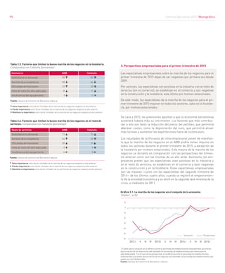 Informe Barcelona 2015. Monográfico
95
Tabla 2.5. Factores que limitan la buena marcha de los negocios en la hostelería.
Comparativa con Cataluña (porcentaje)
Hostelería	 AMB 	 Cataluña
Debilidad de la demanda	 80	 83	
Aumento de la competencia	 80 66	
Dificultades de financiación	 23	 32	
Falta de mano de obra adecuada 8 11	
Insuficiencia del equipamient	o 9 11	
	
Tabla 2.6. Factores que limitan la buena marcha de los negocios en el resto de
servicios. Comparativa con Cataluña (porcentaje)
Fuente: Cámara de Comercio de Barcelona e Idescat
Gana importancia como factor limitador de la marcha de los negocios respecto al año anterior
Pierde importancia como factor limitador de la marcha de los negocios respecto al año anterior
Mantiene la importancia como factor limitador de la marcha de los negocios respecto al año anterior
Resto de servicios	 AMB 	 Cataluña
Debilidad de la demanda	 73	 74	
Aumento de la competencia	 56 55	
Dificultades de financiación	 38	 37	
Falta de mano de obra adecuada 9 9	
Insuficiencia del equipamiento	 4	 5	
	
Fuente: Cámara de Comercio de Barcelona e Idescat
Gana importancia como factor limitador de la marcha de los negocios respecto al año anterior
Pierde importancia como factor limitador de la marcha de los negocios respecto al año anterior
Mantiene la importancia como factor limitador de la marcha de los negocios respecto al año anterior
3. Perspectivas empresariales para el primer trimestre de 2015
Las expectativas empresariales sobre la marcha de los negocios para el
primer trimestre de 2015 dejan de ser negativas por primera vez desde
2009.
Por sectores, las expectativas son positivas en la industria y en el resto de
servicios (sin el comercio), se estabilizan en el comercio y son negativas
en la construcción y la hostelería, este último por motivos estacionales.
De este modo, las expectativas de la marcha de los negocios para el pri-
mer trimestre de 2015 mejoran en todos los sectores, salvo en la hostele-
ría, por motivos estacionales.
De cara a 2015, las previsiones apuntan a que la economía barcelonesa
acelerará todavía más su crecimiento. Los factores que más contribui-
rán a ello son tanto la reducción del precio del petróleo, que permitirá
abaratar costes, como la depreciación del euro, que permitirá atraer
más turistas y aumentar las exportaciones fuera de la zona euro.
Los resultados de la Encuesta de clima empresarial ponen de manifies-
to que la marcha de los negocios en el AMB podría tomar impulso en
todos los sectores durante el primer trimestre de 2015, a excepción de
la hostelería por motivos estacionales. Esta mejora de la marcha de los
negocios se da tanto en comparación con las perspectivas del trimes-
tre anterior como con las mismas de un año atrás. Asimismo, los em-
presarios prevén que las expectativas sean positivas en la industria y
en el resto de servicios, se estabilicen en el comercio y sean negativas
en la construcción y en la hostelería. Estas expectativas empresariales
son las mejores —junto con las expectativas del segundo trimestre de
2014— de los últimos cuatro años, cuando se registró el empeoramien-
to de la actividad económica y se entró en la segunda fase recesiva de la
crisis, a mediados de 2011.
6
El saldo para la situación es la diferencia entre el porcentaje de establecimientos empresariales que indican
que la marcha de los negocios ha sido favorable y el porcentaje de establecimientos que indican que ha
sido desfavorable. Y en el caso de las perspectivas, es la diferencia entre el porcentaje de establecimientos
empresariales que prevén que la marcha de los negocios será favorable y el porcentaje de establecimientos que
prevén que será desfavorable.
Fuente: Cámara de Comercio de Barcelona e Idescat
Gráfico 3.1. La marcha de los negocios en el conjunto de la economía
(Saldos6
, en%)
2012.I II III IV 2013.I II III IV 2014.I II III IV
Situación Perpectivas
10
0
-10
-20
-30
-40
-50
-60
2015.I
95
 