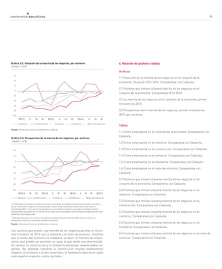 96
4. Relación de gráficos y tablas
Gráficos
1.1	Evolución de la marcha de los negocios en el conjunto de la
economía. Situación 2012-2014. Comparativa con Cataluña.
2.1 Factores que limitan la buena marcha de los negocios en el
conjunto de la economía. Comparativa 2012-2014.
3.1 La marcha de los negocios en el conjunto de la economía, primer
trimestre de 2015.
3.2 Perspectivas de la marcha de los negocios, primer trimestre de
2015, por sectores.
Tablas
1.1 Clima empresarial en el conjunto de la economía. Comparativa con
Cataluña.
1.2 Clima empresarial en la industria. Comparativa con Cataluña.
1.3 Clima empresarial en la construcción. Comparativa con Cataluña.
1.4 Clima empresarial en el comercio. Comparativa con Cataluña.
1.5 Clima empresarial en la hostelería. Comparativa con Cataluña.
1.6 Clima empresarial en el resto de servicios. Comparativa con
Cataluña.
2.1 Factores que limitan la buena marcha de los negocios en el
conjunto de la economía. Comparativa con Cataluña.
2.2 Factores que limitan la buena marcha de los negocios en la
industria. Comparativa con Cataluña.
2.3 Factores que limitan la buena marcha de los negocios en la
construcción. Comparativa con Cataluña.
2.4 Factores que limitan la buena marcha de los negocios en el
comercio. Comparativa con Cataluña.
2.5 Factores que limitan la buena marcha de los negocios en la
hostelería. Comparativa con Cataluña.
2.6 Factores que limitan la buena marcha de los negocios en el resto de
servicios. Comparativa con Cataluña.
Gráfico 3.2. Situación de la marcha de los negocios, por sectores
(Saldos7
, en%)
6
El saldo para la situación es la diferencia entre el porcentaje de establecimientos empresariales que indican
que la marcha de los negocios ha sido favorable y el porcentaje de establecimientos que indican que ha
sido desfavorable. Y en el caso de las perspectivas, es la diferencia entre el porcentaje de establecimientos
empresariales que prevén que la marcha de los negocios será favorable y el porcentaje de establecimientos que
prevén que será desfavorable.
7
Cabe destacar que en el caso de la hostelería los saldos presentan estacionalidad, pero las series son
demasiado cortas como para poder desestacionalizarlas.
Fuente: Cámara de Comercio de Barcelona e Idescat
Gráfico 3.3. Perspectivas de la marcha de los negocios, por sectores
(Saldos7
, en%)
Los sectores que prevén una marcha de los negocios positiva en el pri-
mer trimestre de 2015 son la industria y el resto de servicios, mientras
que el sector del comercio se estabiliza, es decir, el número de empre-
sarios que prevén un aumento es igual al que prevé una disminución.
En cambio, la construcción y la hostelería presentan todavía saldos ne-
gativos. No obstante, mientras la construcción mejora notablemente
respecto al trimestre y al año anteriores, la hostelería registra un saldo
más negativo respecto a estos períodos.
Fuente: Cámara de Comercio de Barcelona e Idescat
2012.I II III IV 2013.I II III IV 2014.I II III IV
Construcción Comercio Hosteleria Resto de serviciosIndustria
60
40
20
0
-20
-40
-60
-80
-100
Construcción Comercio Hosteleria Resto de serviciosIndustria
40
20
0
-20
-40
-60
-80
-100
2012.II III IV 2013.I II III IV 2014.I II III IV 2015.I
96
 