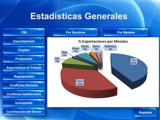 Estadísticas Generales
         PBI              Por Sectores   Por Metales

    Exportaciones

       Empleo

     Producción

Seguridad en el Trabajo

    Regulaciones

  Conflictos Sociales

Conflictos Ambientales

     Inversiones

Contribución del Sector                                Regresar
 
