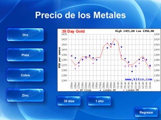 Precio de los Metales

Oro




Plata




Cobre




Zinc
              30 días   1 año


                                Regresar
 
