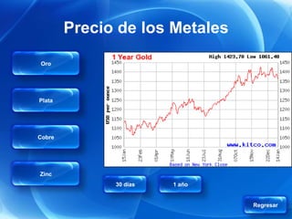 Precio de los Metales

Oro




Plata




Cobre




Zinc
              30 días   1 año


                                Regresar
 