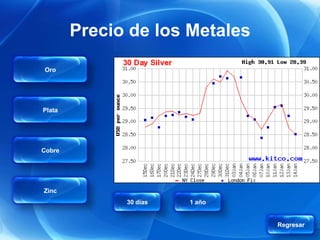 Precio de los Metales

Oro




Plata




Cobre




Zinc
              30 días   1 año


                                Regresar
 