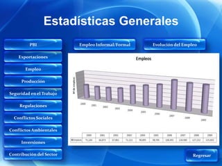 Estadísticas Generales
         PBI              Empleo Informal/Formal   Evolución del Empleo

    Exportaciones

       Empleo

     Producción

Seguridad en el Trabajo

    Regulaciones

  Conflictos Sociales

Conflictos Ambientales

     Inversiones

Contribución del Sector                                              Regresar
 
