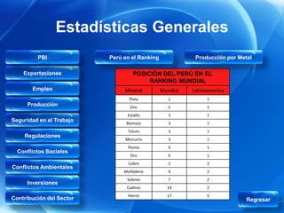 Estadísticas Generales
         PBI              Perú en el Ranking              Producción por Metal

    Exportaciones                  POSICIÓN DEL PERÚ EN EL
                                        RANKING MUNDIAL
       Empleo                  Mineral         Mundial   Latinoamerica
                                 Plata            1            1
     Producción                  Zinc             2            1
                                Estaño            3            1
Seguridad en el Trabajo         Bismuto           3            1
                                Teluro            3            1
    Regulaciones
                               Mercurio           3            1
                                Plomo             4            1
  Conflictos Sociales
                                 Oro              6            1
                                 Cobre            2            2
Conflictos Ambientales
                               Molibdeno          4            2
                                Selenio           7            2
     Inversiones
                                Cadmio           14            2
                                Hierro           17            5
Contribución del Sector                                                     Regresar
 