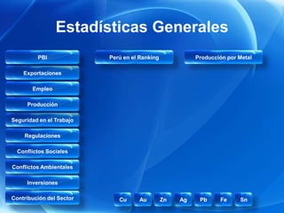 Estadísticas Generales
         PBI              Perú en el Ranking             Producción por Metal

    Exportaciones

       Empleo

     Producción

Seguridad en el Trabajo

    Regulaciones

  Conflictos Sociales

Conflictos Ambientales

     Inversiones

Contribución del Sector      Cu     Au         Zn   Ag    Pb     Fe     Sn
 