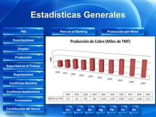 Estadísticas Generales
         PBI              Perú en el Ranking             Producción por Metal

    Exportaciones

       Empleo

     Producción

Seguridad en el Trabajo

    Regulaciones

  Conflictos Sociales

Conflictos Ambientales

     Inversiones

Contribución del Sector      Cu     Au         Zn   Ag    Pb     Fe     Sn
 