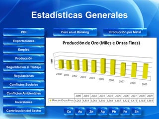 Estadísticas Generales
         PBI              Perú en el Ranking             Producción por Metal

    Exportaciones

       Empleo

     Producción

Seguridad en el Trabajo

    Regulaciones

  Conflictos Sociales

Conflictos Ambientales

     Inversiones

Contribución del Sector      Cu     Au         Zn   Ag    Pb     Fe     Sn
 