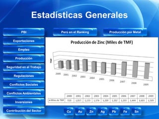 Estadísticas Generales
         PBI              Perú en el Ranking             Producción por Metal

    Exportaciones

       Empleo

     Producción

Seguridad en el Trabajo

    Regulaciones

  Conflictos Sociales

Conflictos Ambientales

     Inversiones

Contribución del Sector      Cu     Au         Zn   Ag    Pb     Fe     Sn
 