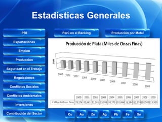 Estadísticas Generales
         PBI              Perú en el Ranking             Producción por Metal

    Exportaciones

       Empleo

     Producción

Seguridad en el Trabajo

    Regulaciones

  Conflictos Sociales

Conflictos Ambientales

     Inversiones

Contribución del Sector      Cu     Au         Zn   Ag    Pb     Fe     Sn
 