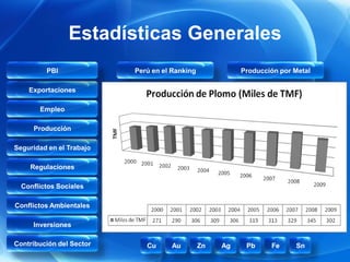 Estadísticas Generales
         PBI              Perú en el Ranking             Producción por Metal

    Exportaciones

       Empleo

     Producción

Seguridad en el Trabajo

    Regulaciones

  Conflictos Sociales

Conflictos Ambientales

     Inversiones

Contribución del Sector      Cu     Au         Zn   Ag    Pb     Fe     Sn
 