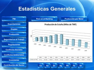 Estadísticas Generales
         PBI              Perú en el Ranking             Producción por Metal

    Exportaciones

       Empleo

     Producción

Seguridad en el Trabajo

    Regulaciones

  Conflictos Sociales

Conflictos Ambientales

     Inversiones

Contribución del Sector      Cu     Au         Zn   Ag    Pb     Fe     Sn
 