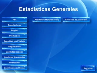 Estadísticas Generales
         PBI              Accidentes Mortales (Tipo)   Evolución de Accidentes

    Exportaciones

       Empleo

     Producción

Seguridad en el Trabajo

    Regulaciones

  Conflictos Sociales

Conflictos Ambientales

     Inversiones

Contribución del Sector                                                   Regresar
 