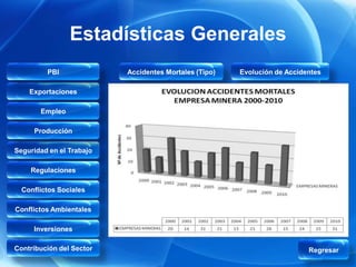 Estadísticas Generales
         PBI              Accidentes Mortales (Tipo)   Evolución de Accidentes

    Exportaciones

       Empleo

     Producción

Seguridad en el Trabajo

    Regulaciones

  Conflictos Sociales

Conflictos Ambientales

     Inversiones

Contribución del Sector                                                   Regresar
 