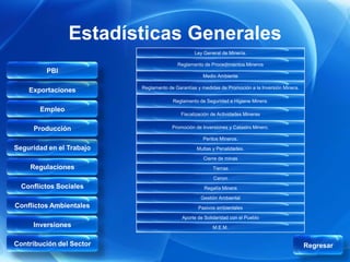 Estadísticas Generales
                                                 Ley General de Minería.

                                         Reglamento de Procedimientos Mineros
         PBI
                                                     Medio Ambiente

                          Reglamento de Garantías y medidas de Promoción a la Inversión Minera.
    Exportaciones
                                       Reglamento de Seguridad e Higiene Minera.
       Empleo
                                           Fiscalización de Actividades Mineras


     Producción                        Promoción de Inversiones y Catastro Minero.

                                                     Peritos Mineros.
Seguridad en el Trabajo                           Multas y Penalidades.

                                                     Cierre de minas
    Regulaciones                                         Tierras

                                                         Canon
  Conflictos Sociales                                Regalía Minera

                                                    Gestión Ambiental
Conflictos Ambientales                            Pasivos ambientales

                                           Aporte de Solidaridad con el Pueblo
     Inversiones                                         M.E.M.


Contribución del Sector                                                                           Regresar
 
