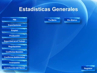 Estadísticas Generales
         PBI              Tia Maria   Rio Blanco

    Exportaciones

       Empleo

     Producción

Seguridad en el Trabajo

    Regulaciones

  Conflictos Sociales

Conflictos Ambientales

     Inversiones

Contribución del Sector                            Regresar
 