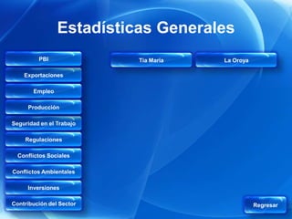 Estadísticas Generales
         PBI              Tía María   La Oroya

    Exportaciones

       Empleo

     Producción

Seguridad en el Trabajo

    Regulaciones

  Conflictos Sociales

Conflictos Ambientales

     Inversiones

Contribución del Sector                          Regresar
 