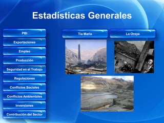 Estadísticas Generales
         PBI              Tía María   La Oroya

    Exportaciones

       Empleo

     Producción

Seguridad en el Trabajo

    Regulaciones

  Conflictos Sociales

Conflictos Ambientales

     Inversiones

Contribución del Sector
 
