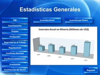 Estadísticas Generales
         PBI              Inversión Anual   Inversión por Rubro

    Exportaciones

       Empleo

     Producción

Seguridad en el Trabajo

    Regulaciones

  Conflictos Sociales

Conflictos Ambientales

     Inversiones

Contribución del Sector                                      Regresar
 