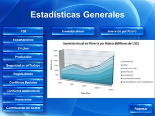 Estadísticas Generales
         PBI              Inversión Anual   Inversión por Rubro

    Exportaciones

       Empleo

     Producción

Seguridad en el Trabajo

    Regulaciones

  Conflictos Sociales

Conflictos Ambientales

     Inversiones

Contribución del Sector                                      Regresar
 