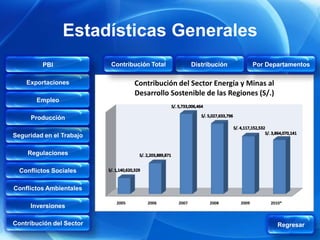 Estadísticas Generales
         PBI              Contribución Total          Distribución          Por Departamentos

    Exportaciones                 Contribución del Sector Energía y Minas al
                                  Desarrollo Sostenible de las Regiones (S/.)
       Empleo

     Producción

Seguridad en el Trabajo

    Regulaciones

  Conflictos Sociales

Conflictos Ambientales

                           2005       2006     2007         2008     2009        2010*
     Inversiones

Contribución del Sector                                                             Regresar
 
