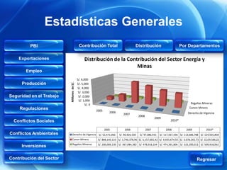 Estadísticas Generales
         PBI                                 Contribución Total                           Distribución                          Por Departamentos

    Exportaciones                                 Distribución de la Contribución del Sector Energía y
                                                                         Minas
       Empleo
                                            S/. 6,000
     Producción
                          Millones de S/.


                                            S/. 5,000
                                            S/. 4,000
                                             S/. 3,000
Seguridad en el Trabajo                      S/. 2,000
                                             S/. 1,000
                                                   S/. 0                                                                                Regalias Mineras
    Regulaciones                                                                                                                       Canon Minero
                                                           2005
                                                                     2006                                                             Derecho de Vigencia
                                                                                2007
                                                                                              2008
                                                                                                            2009
  Conflictos Sociales                                                                                                   2010*

                                                                  2005            2006               2007          2008             2009             2010*
Conflictos Ambientales         Derecho de Vigencia S/. 52,471,066            S/. 90,426,530   S/. 97,086,931   S/. 117,567,436 S/. 113,686,788 S/. 124,565,858
                               Canon Minero                 S/. 888,140,133 S/. 1,746,378,96 S/. 5,157,001,42 S/. 4,435,674,55 S/. 3,678,265,73 S/. 3,229,586,22
                               Regalias Mineras             S/. 200,009,130 S/. 367,084,382 S/. 478,918,104 S/. 474,391,806 S/. 325,200,013 S/. 509,918,062
     Inversiones

Contribución del Sector                                                                                                                      Regresar
 