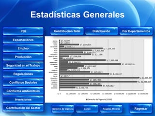Estadísticas Generales
         PBI                     Contribución Total                                            Distribución                            Por Departamentos

    Exportaciones               UCAYALI           S/. 21,189
                                TUMBES            S/. 11,044
                                 TACNA                                      S/. 3,189,535
                            SAN MARTIN                S/. 659,711
       Empleo                     PUNO                                                                  S/. 7,136,200
                                 PIURA                                                     S/. 5,303,955
                                 PASCO                                           S/. 3,886,503
                            MOQUEGUA                                                      S/. 5,212,981
     Producción           MADRE DE DIOS                     S/. 1,508,006
                                LORETO               S/. 459,516
                                  LIMA                                                                           S/. 7,639,638
                           LAMBAYEQUE                      S/. 1,394,593
                            LA LIBERTAD                                                                                               S/. 10,208,128
Seguridad en el Trabajo           JUNIN                                       S/. 4,010,637
                                    ICA                               S/. 2,954,972
                              HUANUCO                     S/. 1,270,523
                          HUANCAVELICA                                                S/. 5,053,023
    Regulaciones                 CUSCO                                                                                S/. 8,241,437
                                CALLAO            S/. 10,757
                            CAJAMARCA                                                                                                                          S/. 13,214,397
                             AYACUCHO                                                       S/. 4,857,966
  Conflictos Sociales         AREQUIPA                                                                                                                        S/. 12,933,807
                              APURIMAC                                                      S/. 4,862,697
                                ANCASH                                                                      S/. 7,052,827
                             AMAZONAS                                   S/. 2,592,743
Conflictos Ambientales
                                          S/. 0         S/. 2,000,000     S/. 4,000,000     S/. 6,000,000   S/. 8,000,000   S/. 10,000,000   S/. 12,000,000   S/. 14,000,000


     Inversiones                                                                          Derecho de Vigencia (2009)



Contribución del Sector        Derecho de Vigencia                               Canon                      Regalías Mineras                            Regresar
 
