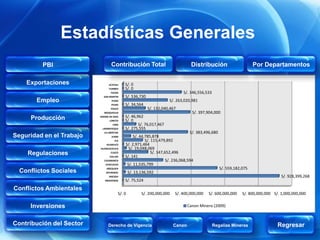 Estadísticas Generales
         PBI                       Contribución Total                             Distribución                        Por Departamentos

    Exportaciones               UCAYALI     S/. 0
                                TUMBES      S/. 0
                                  TACNA                                      S/. 346,556,533
                            SAN MARTIN      S/. 536,730
       Empleo                      PUNO                              S/. 263,020,981
                                   PIURA    S/. 34,564
                                  PASCO                   S/. 132,040,467
                            MOQUEGUA                                               S/. 397,904,000
     Producción           MADRE DE DIOS     S/. 46,962
                                 LORETO     S/. 0
                                    LIMA            S/. 76,017,467
                           LAMBAYEQUE       S/. 275,555
                            LA LIBERTAD                                           S/. 383,496,680
Seguridad en el Trabajo            JUNIN         S/. 44,785,878
                                      ICA               S/. 115,479,892
                              HUANUCO       S/. 2,971,464
                          HUANCAVELICA        S/. 19,048,069
    Regulaciones                  CUSCO                     S/. 147,652,496
                                 CALLAO     S/. 141
                            CAJAMARCA                                S/. 236,068,594
                             AYACUCHO        S/. 11,535,799
                              AREQUIPA                                                              S/. 559,182,075
  Conflictos Sociales         APURIMAC          S/. 13,136,592
                                ANCASH                                                                                              S/. 928,399,268
                             AMAZONAS       S/. 75,524
Conflictos Ambientales
                                        S/. 0          S/. 200,000,000   S/. 400,000,000   S/. 600,000,000      S/. 800,000,000 S/. 1,000,000,000

     Inversiones                                                                 Canon Minero (2009)



Contribución del Sector         Derecho de Vigencia                      Canon                 Regalías Mineras                   Regresar
 