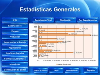 Estadísticas Generales
         PBI                     Contribución Total                                  Distribución                         Por Departamentos

    Exportaciones               UCAYALI   S/. 0
                                TUMBES    S/. 0
                                 TACNA                                                                                     S/. 45,475,495
                            SAN MARTIN    S/. 16,254
       Empleo                     PUNO                                                                            S/. 40,504,040
                                 PIURA    S/. 28
                                 PASCO                                                                 S/. 33,049,325
                            MOQUEGUA                                                                                                           S/. 58,523,633
     Producción           MADRE DE DIOS   S/. 0
                                LORETO    S/. 0
                                  LIMA                                       S/. 20,031,941
                           LAMBAYEQUE     S/. 0
                            LA LIBERTAD                                                 S/. 26,870,676
Seguridad en el Trabajo           JUNIN                                        S/. 21,418,932
                                    ICA                S/. 8,436,132
                              HUANUCO      S/. 965,965
                          HUANCAVELICA                S/. 7,816,200
    Regulaciones                 CUSCO
                                CALLAO
                                          S/. 0
                                          S/. 0
                            CAJAMARCA                            S/. 14,667,729
                             AYACUCHO              S/. 6,117,825
                              AREQUIPA                                                                         S/. 38,763,797
  Conflictos Sociales         APURIMAC     S/. 509,229
                                ANCASH        S/. 2,024,890
                             AMAZONAS     S/. 7,923
Conflictos Ambientales
                                      S/. 0        S/. 10,000,000   S/. 20,000,000    S/. 30,000,000     S/. 40,000,000   S/. 50,000,000    S/. 60,000,000


     Inversiones                                                              Regalías Mineras (2009)



Contribución del Sector        Derecho de Vigencia                     Canon                   Regalías Mineras                            Regresar
 