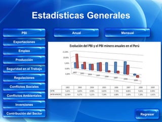 Estadísticas Generales
         PBI              Anual    Mensual

    Exportaciones

       Empleo

     Producción

Seguridad en el Trabajo

    Regulaciones

  Conflictos Sociales

Conflictos Ambientales

     Inversiones

Contribución del Sector                      Regresar
 