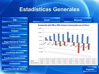Estadísticas Generales
         PBI              Anual    Mensual

    Exportaciones

       Empleo

     Producción

Seguridad en el Trabajo

    Regulaciones

  Conflictos Sociales

Conflictos Ambientales

     Inversiones

Contribución del Sector                      Regresar
 