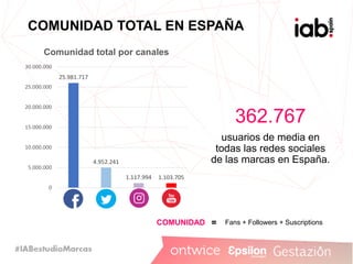 RANKING COMUNIDAD CATEGORÍAS
CATEGORÍA COMUNIDAD
1 Retail 8.023.437 24,0%
2 Alimentación 4.839.605 14,5%
3 Automoción 4.79...