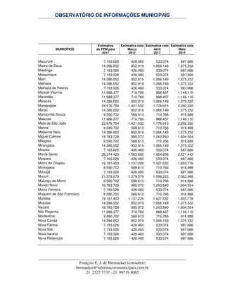 OBSERVATÓRIO DE INFORMAÇÕES MUNICIPAIS
François E. J. de Bremaeker (consultor)
bremaeker@informacoesmunicipais.com.br
21 2527 7737 –21 99719 8085
MUNICÍPIOS
Estimativa
do FPM para
2017
Estimativa cota
Março
2017
Estimativa cota
Abril
2017
Estimativa cota
Maio
2017
Macururé 7.193.026 426.460 533.074 687.666
Madre de Deus 14.386.052 852.919 1.066.149 1.375.332
Maetinga 7.193.026 426.460 533.074 687.666
Maiquinique 7.193.026 426.460 533.074 687.666
Mairi 14.386.052 852.919 1.066.149 1.375.332
Malhada 14.386.052 852.919 1.066.149 1.375.332
Malhada de Pedras 7.193.026 426.460 533.074 687.666
Manoel Vitorino 11.988.377 710.766 888.457 1.146.110
Mansidão 11.988.377 710.766 888.457 1.146.110
Maracás 14.386.052 852.919 1.066.149 1.375.332
Maragogipe 23.976.754 1.421.532 1.776.915 2.292.220
Maraú 14.386.052 852.919 1.066.149 1.375.332
Marcionílio Souza 9.590.702 568.613 710.766 916.888
Mascote 11.988.377 710.766 888.457 1.146.110
Mata de São João 23.976.754 1.421.532 1.776.915 2.292.220
Matina 9.590.702 568.613 710.766 916.888
Medeiros Neto 14.386.052 852.919 1.066.149 1.375.332
Miguel Calmon 16.783.728 995.072 1.243.840 1.604.554
Milagres 9.590.702 568.613 710.766 916.888
Mirangaba 14.386.052 852.919 1.066.149 1.375.332
Mirante 7.193.026 426.460 533.074 687.666
Monte Santo 26.374.429 1.563.685 1.954.606 2.521.442
Morpará 7.193.026 426.460 533.074 687.666
Morro do Chapéu 19.181.403 1.137.226 1.421.532 1.833.776
Mortugaba 9.590.702 568.613 710.766 916.888
Mucugê 7.193.026 426.460 533.074 687.666
Mucuri 21.579.079 1.279.379 1.599.223 2.062.998
Mulungu do Morro 9.590.702 568.613 710.766 916.888
Mundo Novo 16.783.728 995.072 1.243.840 1.604.554
Muniz Ferreira 7.193.026 426.460 533.074 687.666
Muquém de São Francisco 9.590.702 568.613 710.766 916.888
Muritiba 19.181.403 1.137.226 1.421.532 1.833.776
Mutuípe 14.386.052 852.919 1.066.149 1.375.332
Nazaré 16.783.728 995.072 1.243.840 1.604.554
Nilo Peçanha 11.988.377 710.766 888.457 1.146.110
Nordestina 9.590.702 568.613 710.766 916.888
Nova Canaã 14.386.052 852.919 1.066.149 1.375.332
Nova Fátima 7.193.026 426.460 533.074 687.666
Nova Ibiá 7.193.026 426.460 533.074 687.666
Nova Itarana 7.193.026 426.460 533.074 687.666
Nova Redenção 7.193.026 426.460 533.074 687.666
 