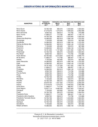 OBSERVATÓRIO DE INFORMAÇÕES MUNICIPAIS
François E. J. de Bremaeker (consultor)
bremaeker@informacoesmunicipais.com.br
21 2527 7737 –21 99719 8085
MUNICÍPIOS
Estimativa
do FPM para
2017
Estimativa cota
Março
2017
Estimativa cota
Abril
2017
Estimativa cota
Maio
2017
Nova Soure 16.783.728 995.072 1.243.840 1.604.554
Nova Viçosa 21.579.079 1.279.379 1.599.223 2.062.998
Novo Horizonte 9.590.702 568.613 710.766 916.888
Novo Triunfo 11.988.377 710.766 888.457 1.146.110
Olindina 16.783.728 995.072 1.243.840 1.604.554
Oliveira dos Brejinhos 14.386.052 852.919 1.066.149 1.375.332
Ouriçangas 7.193.026 426.460 533.074 687.666
Ourolândia 14.386.052 852.919 1.066.149 1.375.332
Palmas de Monte Alto 14.386.052 852.919 1.066.149 1.375.332
Palmeiras 7.193.026 426.460 533.074 687.666
Paramirim 14.386.052 852.919 1.066.149 1.375.332
Paratinga 19.181.403 1.137.226 1.421.532 1.833.776
Paripiranga 16.783.728 995.072 1.243.840 1.604.554
Pau Brasil 9.590.702 568.613 710.766 916.888
Paulo Afonso 40.760.482 2.416.604 3.020.755 3.896.774
Pé de Serra 11.988.377 710.766 888.457 1.146.110
Pedrão 7.193.026 426.460 533.074 687.666
Pedro Alexandre 14.386.052 852.919 1.066.149 1.375.332
Piatã 14.386.052 852.919 1.066.149 1.375.332
Pilão Arcado 19.181.403 1.137.226 1.421.532 1.833.776
Pindaí 11.988.377 710.766 888.457 1.146.110
Pindobaçu 14.386.052 852.919 1.066.149 1.375.332
Pintadas 9.590.702 568.613 710.766 916.888
Piraí do Norte 9.590.702 568.613 710.766 916.888
Piripá 9.590.702 568.613 710.766 916.888
Piritiba 16.783.728 995.072 1.243.840 1.604.554
Planaltino 7.193.026 426.460 533.074 687.666
Planalto 16.783.728 995.072 1.243.840 1.604.554
Poções 23.976.754 1.421.532 1.776.915 2.292.220
Pojuca 21.579.079 1.279.379 1.599.223 2.062.998
Ponto Novo 11.988.377 710.766 888.457 1.146.110
Porto Seguro 75.637.114 4.486.355 5.607.943 7.234.247
Potiraguá 7.193.026 426.460 533.074 687.666
Prado 16.783.728 995.072 1.243.840 1.604.554
Presidente Dutra 11.988.377 710.766 888.457 1.146.110
Presidente Jânio Quadros 9.590.702 568.613 710.766 916.888
Presidente Tancredo Neves 16.783.728 995.072 1.243.840 1.604.554
Queimadas 16.783.728 995.072 1.243.840 1.604.554
Quijingue 16.783.728 995.072 1.243.840 1.604.554
Quixabeira 7.193.026 426.460 533.074 687.666
Rafael Jambeiro 14.386.052 852.919 1.066.149 1.375.332
 