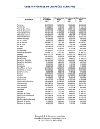 OBSERVATÓRIO DE INFORMAÇÕES MUNICIPAIS
François E. J. de Bremaeker (consultor)
bremaeker@informacoesmunicipais.com.br
21 2527 7737 –21 99719 8085
MUNICÍPIOS
Estimativa
do FPM para
2017
Estimativa cota
Março
2017
Estimativa cota
Abril
2017
Estimativa cota
Maio
2017
Remanso 21.579.079 1.279.379 1.599.223 2.062.998
Retirolândia 11.988.377 710.766 888.457 1.146.110
Riachão das Neves 14.386.052 852.919 1.066.149 1.375.332
Riachão do Jacuípe 19.181.403 1.137.226 1.421.532 1.833.776
Riacho de Santana 19.181.403 1.137.226 1.421.532 1.833.776
Ribeira do Amparo 11.988.377 710.766 888.457 1.146.110
Ribeira do Pombal 26.374.429 1.563.685 1.954.606 2.521.442
Ribeirão do Largo 7.193.026 426.460 533.074 687.666
Rio de Contas 9.590.702 568.613 710.766 916.888
Rio do Antônio 11.988.377 710.766 888.457 1.146.110
Rio do Pires 9.590.702 568.613 710.766 916.888
Rio Real 21.579.079 1.279.379 1.599.223 2.062.998
Rodelas 7.193.026 426.460 533.074 687.666
Ruy Barbosa 19.181.403 1.137.226 1.421.532 1.833.776
Salinas da Margarida 11.988.377 710.766 888.457 1.146.110
Salvador 675.377.173 40.041.710 50.052.137 64.567.257
Santa Bárbara 14.386.052 852.919 1.066.149 1.375.332
Santa Brígida 11.988.377 710.766 888.457 1.146.110
Santa Cruz Cabrália 16.783.728 995.072 1.243.840 1.604.554
Santa Cruz da Vitória 7.193.026 426.460 533.074 687.666
Santa Inês 9.590.702 568.613 710.766 916.888
Santa Luzia 9.590.702 568.613 710.766 916.888
Santa Maria da Vitória 21.579.079 1.279.379 1.599.223 2.062.998
Santa Rita de Cássia 16.783.728 995.072 1.243.840 1.604.554
Santa Teresinha 9.590.702 568.613 710.766 916.888
Santaluz 21.579.079 1.279.379 1.599.223 2.062.998
Santana 16.783.728 995.072 1.243.840 1.604.554
Santanópolis 7.193.026 426.460 533.074 687.666
Santo Amaro 28.772.105 1.705.838 2.132.298 2.750.664
Santo Antônio de Jesus 38.362.806 2.274.451 2.843.064 3.667.552
Santo Estêvão 26.374.429 1.563.685 1.954.606 2.521.442
São Desidério 19.181.403 1.137.226 1.421.532 1.833.776
São Domingos 7.193.026 426.460 533.074 687.666
São Felipe 14.386.052 852.919 1.066.149 1.375.332
São Félix 11.988.377 710.766 888.457 1.146.110
São Félix do Coribe 11.988.377 710.766 888.457 1.146.110
São Francisco do Conde 21.579.079 1.279.379 1.599.223 2.062.998
São Gabriel 14.386.052 852.919 1.066.149 1.375.332
São Gonçalo dos Campos 21.579.079 1.279.379 1.599.223 2.062.998
São José da Vitória 7.193.026 426.460 533.074 687.666
São José do Jacuípe 9.590.702 568.613 710.766 916.888
 
